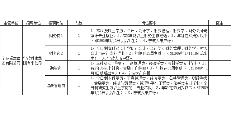 宁波余姚国资管理中心招聘国企工作人员51人