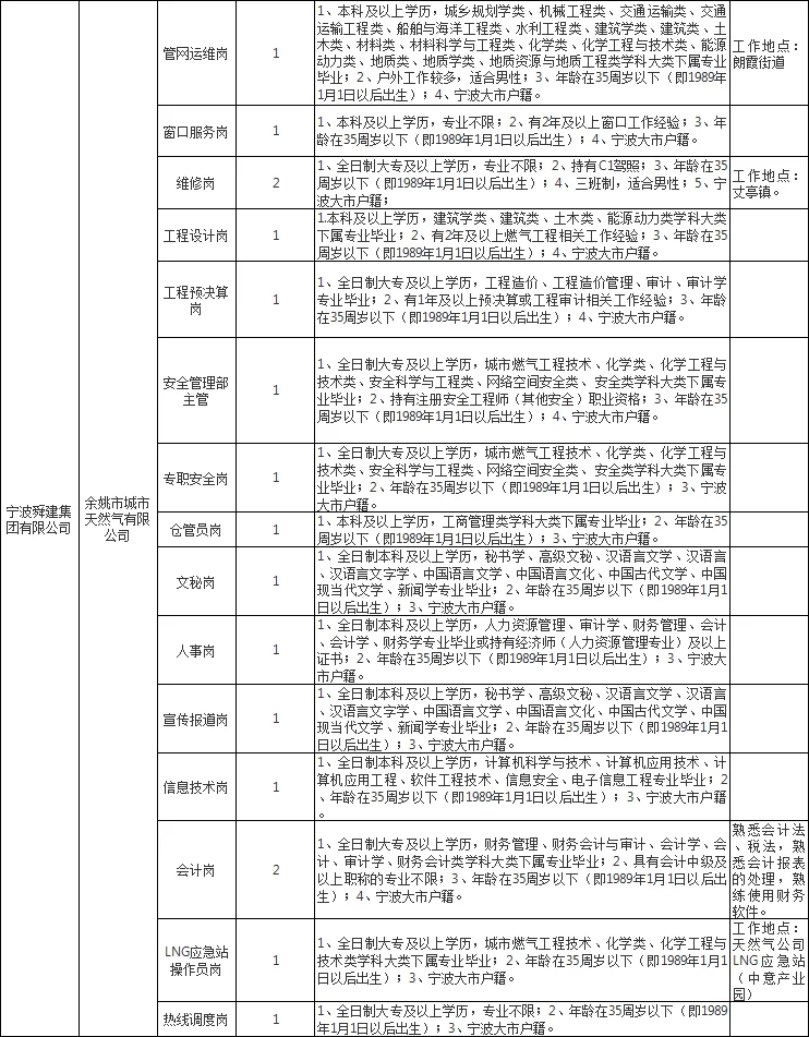 宁波余姚国资管理中心招聘国企工作人员51人