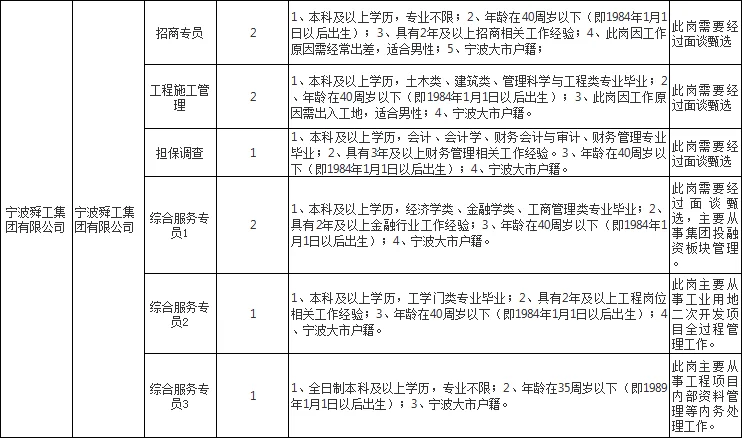 宁波余姚国资管理中心招聘国企工作人员51人