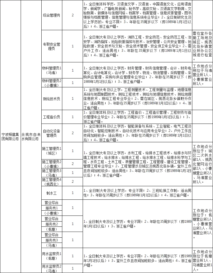 宁波余姚国资管理中心招聘国企工作人员51人