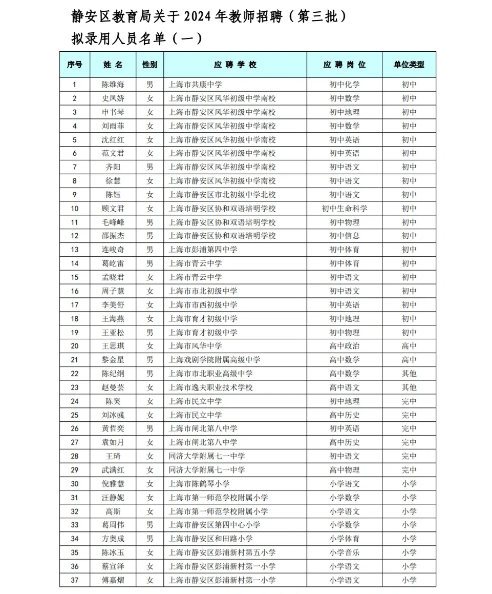 2024年▶︎静安区第三批教师招聘拟录用㈠