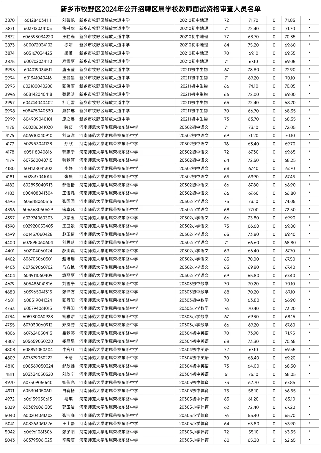 2024年新乡市牧野区教师招聘进面名单