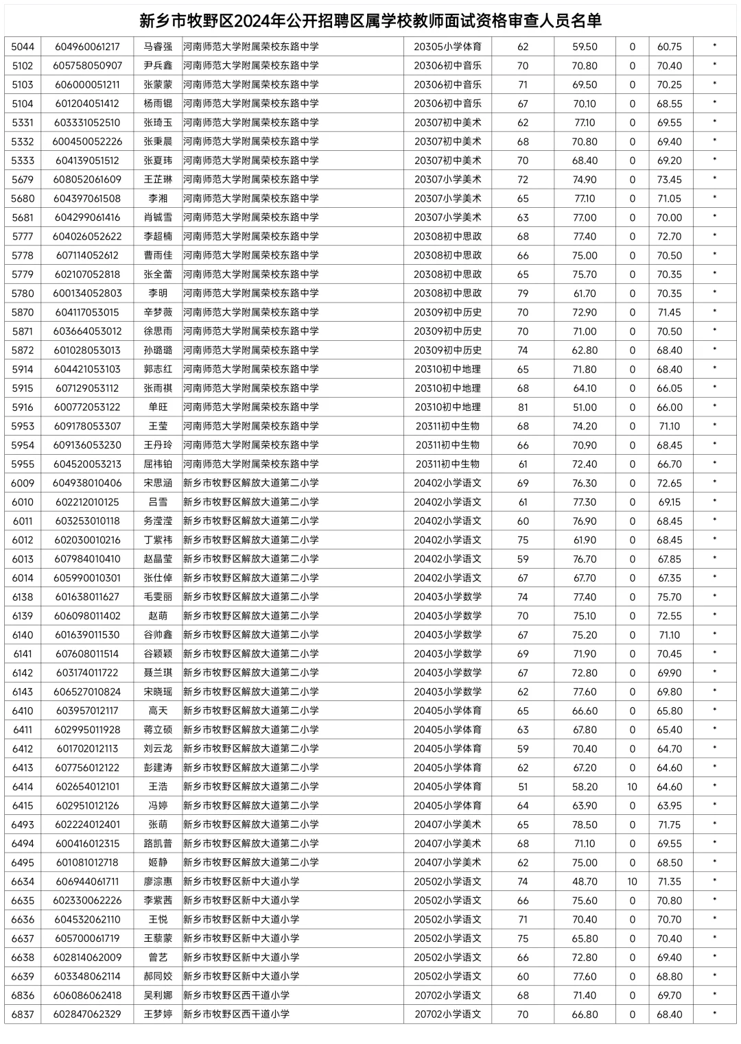 2024年新乡市牧野区教师招聘进面名单