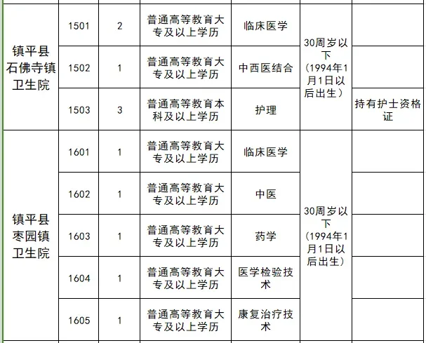 镇平县总医院2024年公开招聘专业技术人员1
