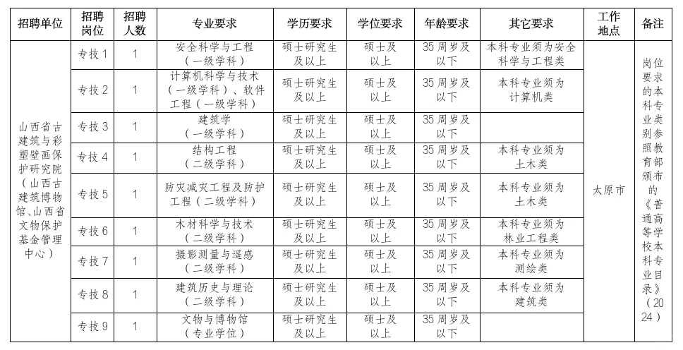 ?山西省文物局事业单位2024年公开招聘