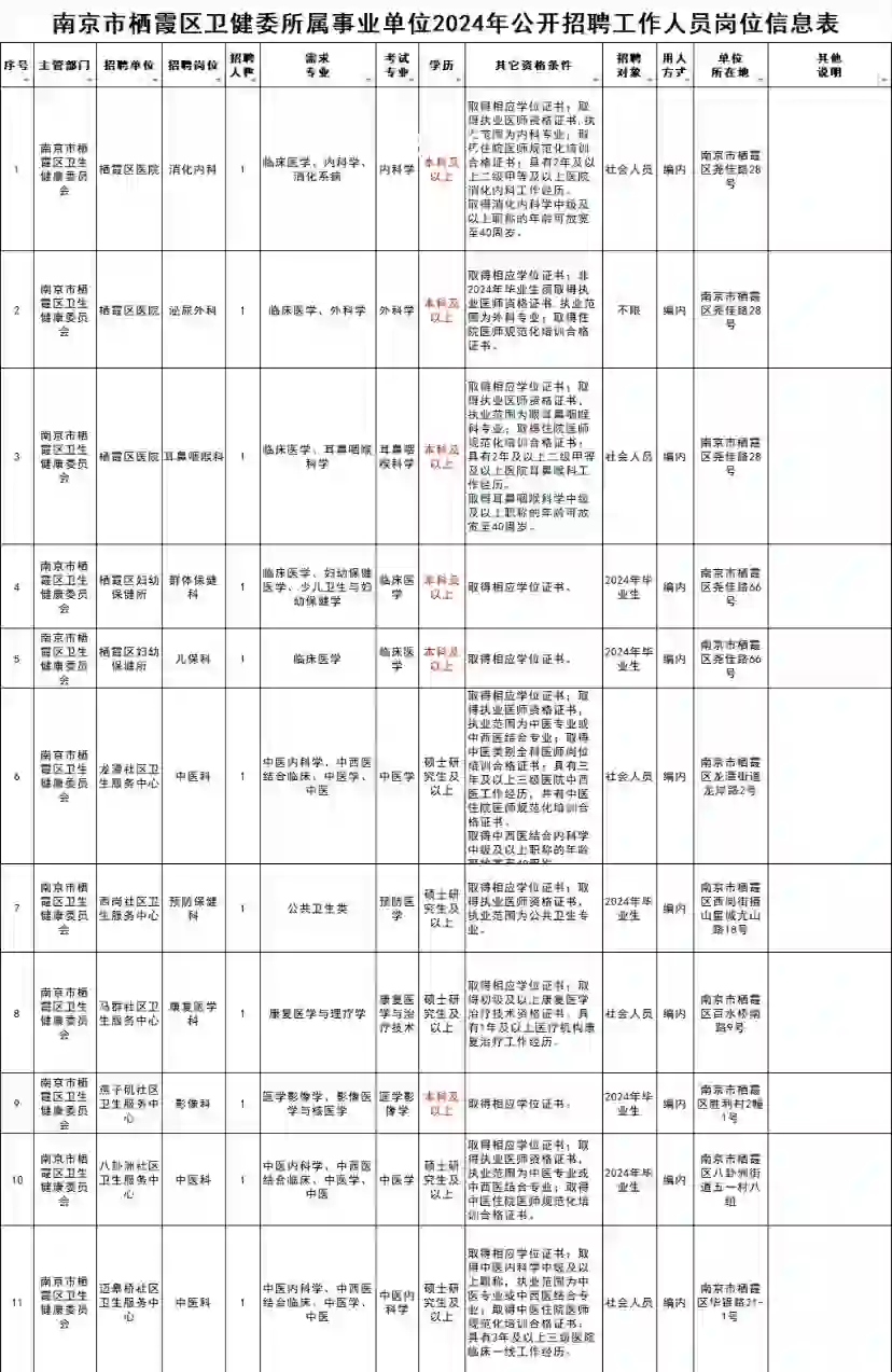 南京市栖霞区卫健委招聘公告已出，认准此app