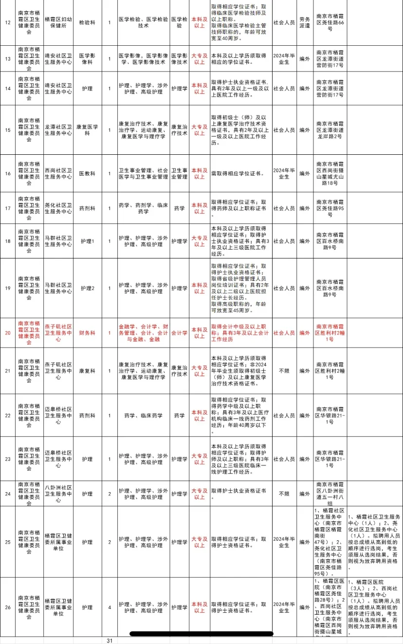 南京市栖霞区卫健委招聘公告已出，认准此app