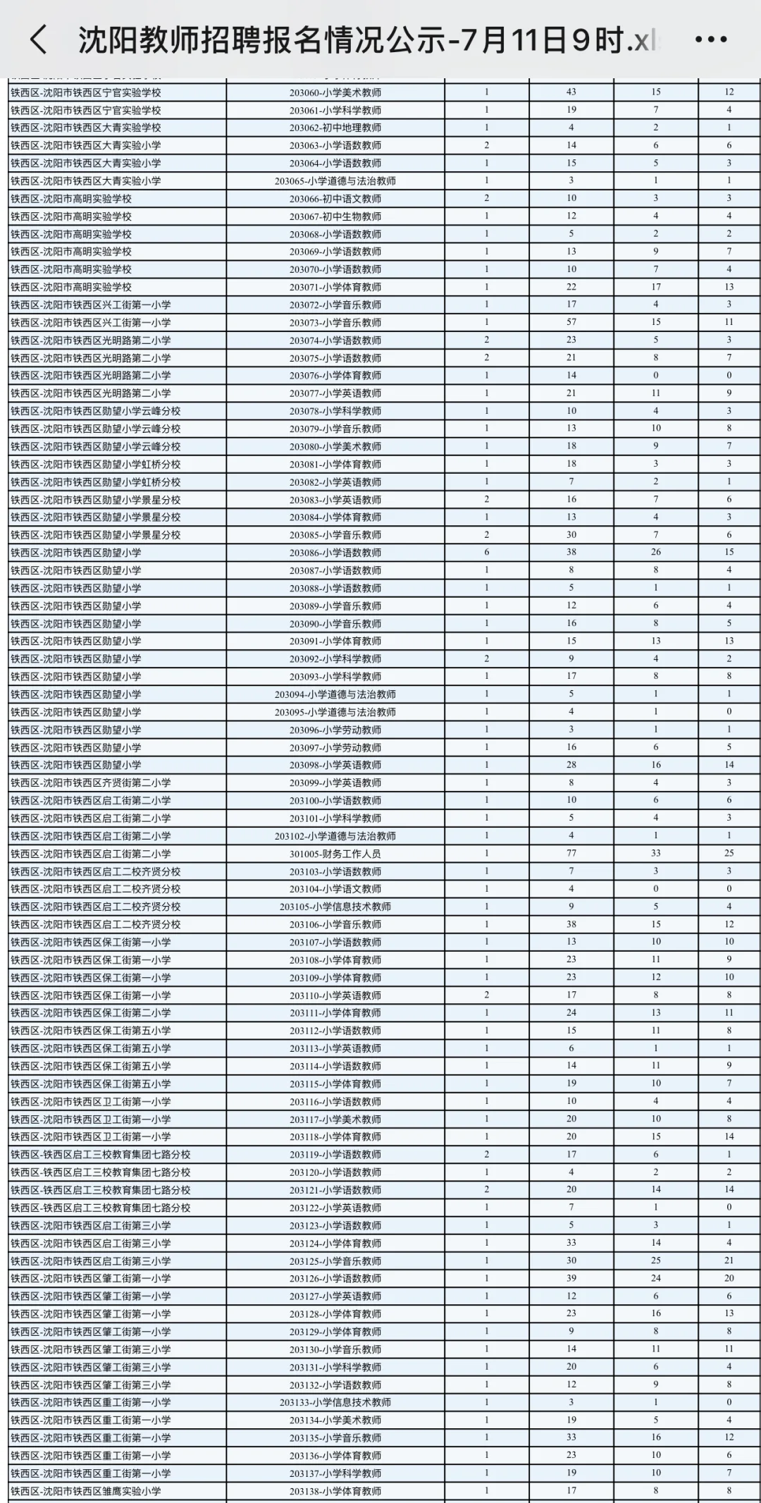 24年沈阳教师招聘笔试报名人数统计最新消息