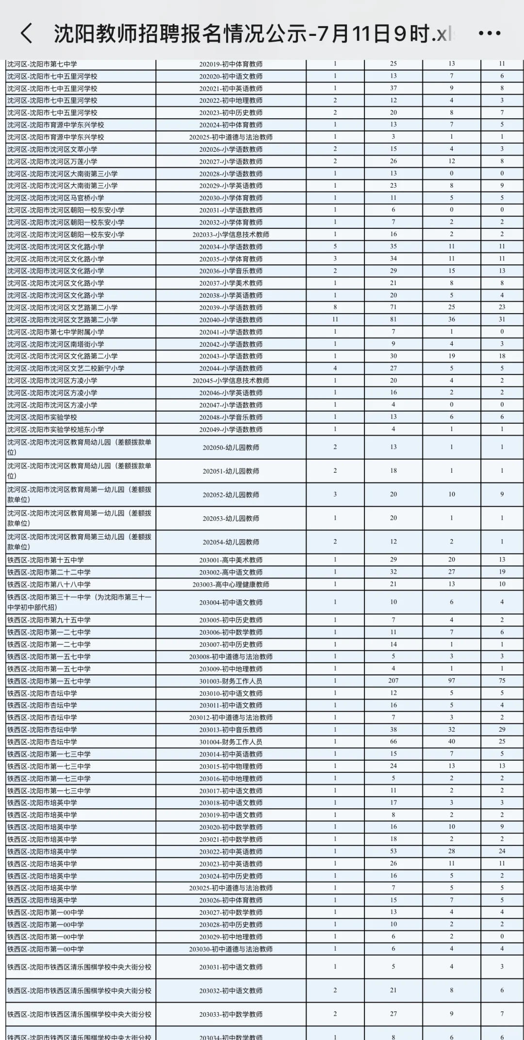 24年沈阳教师招聘笔试报名人数统计最新消息