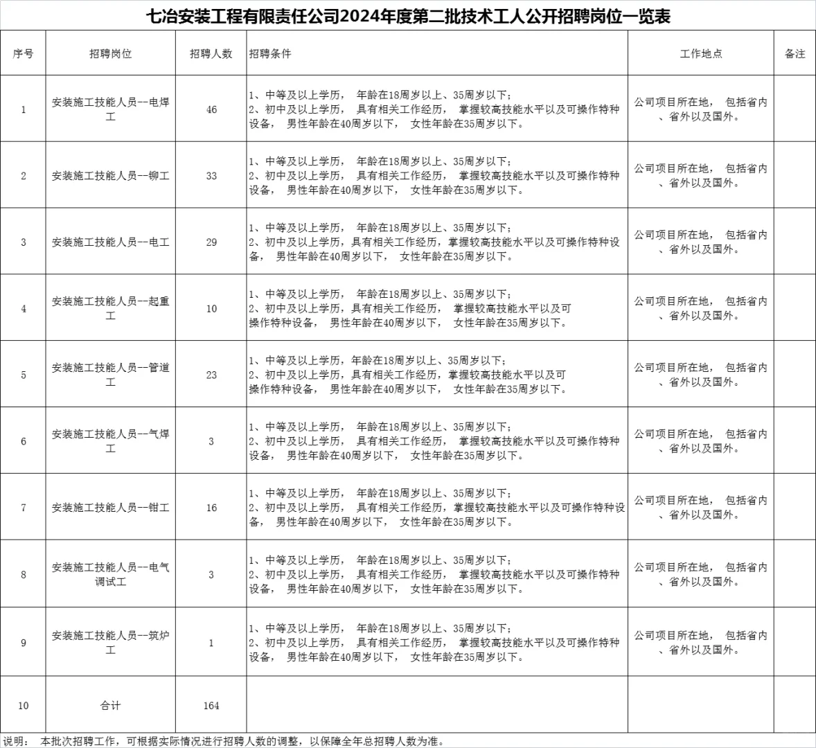 初中可报！年薪13-18w?七冶安装公司招聘