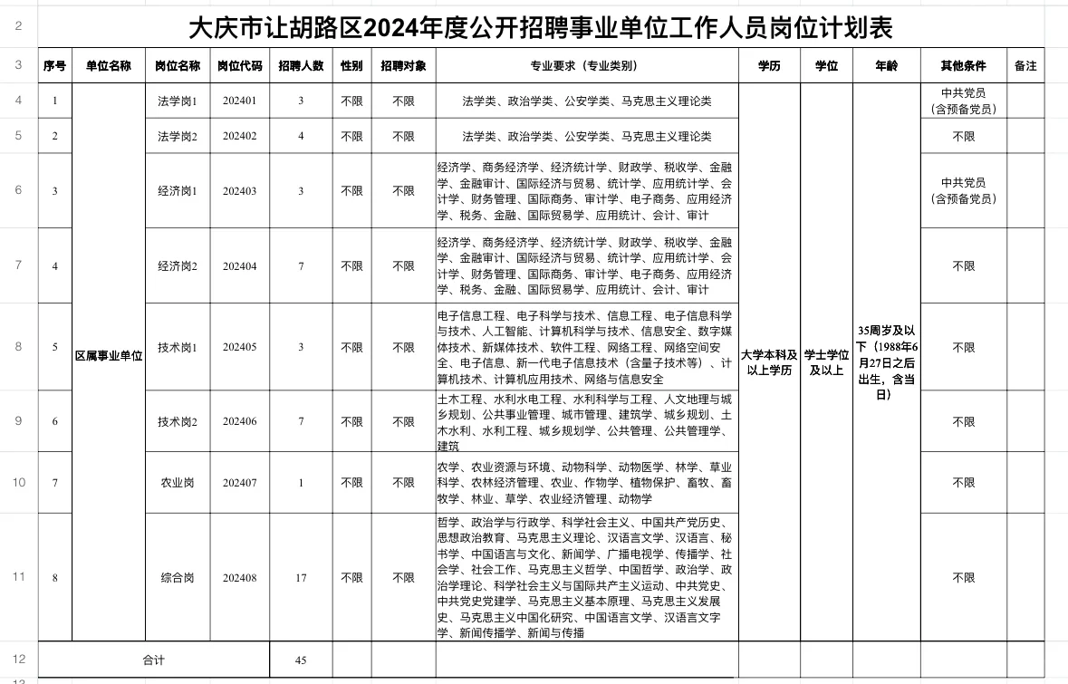 大庆市让胡路区招聘事业单位工作人员45人❗️