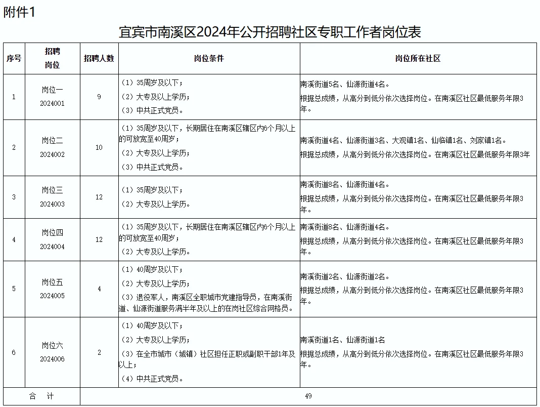 社区专职工作者招聘中！！！
