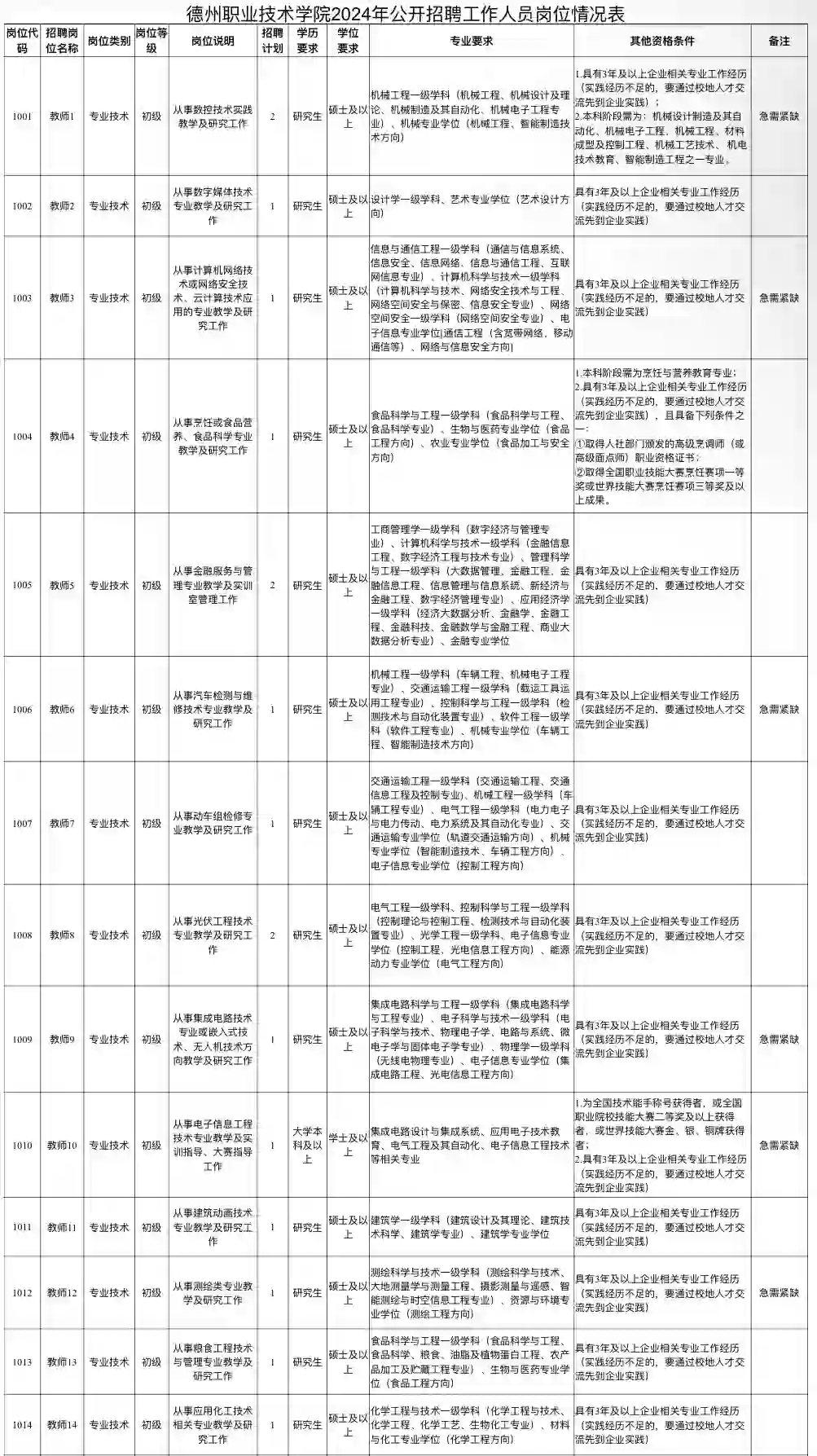 24年德州职业技术学院招聘教师公告