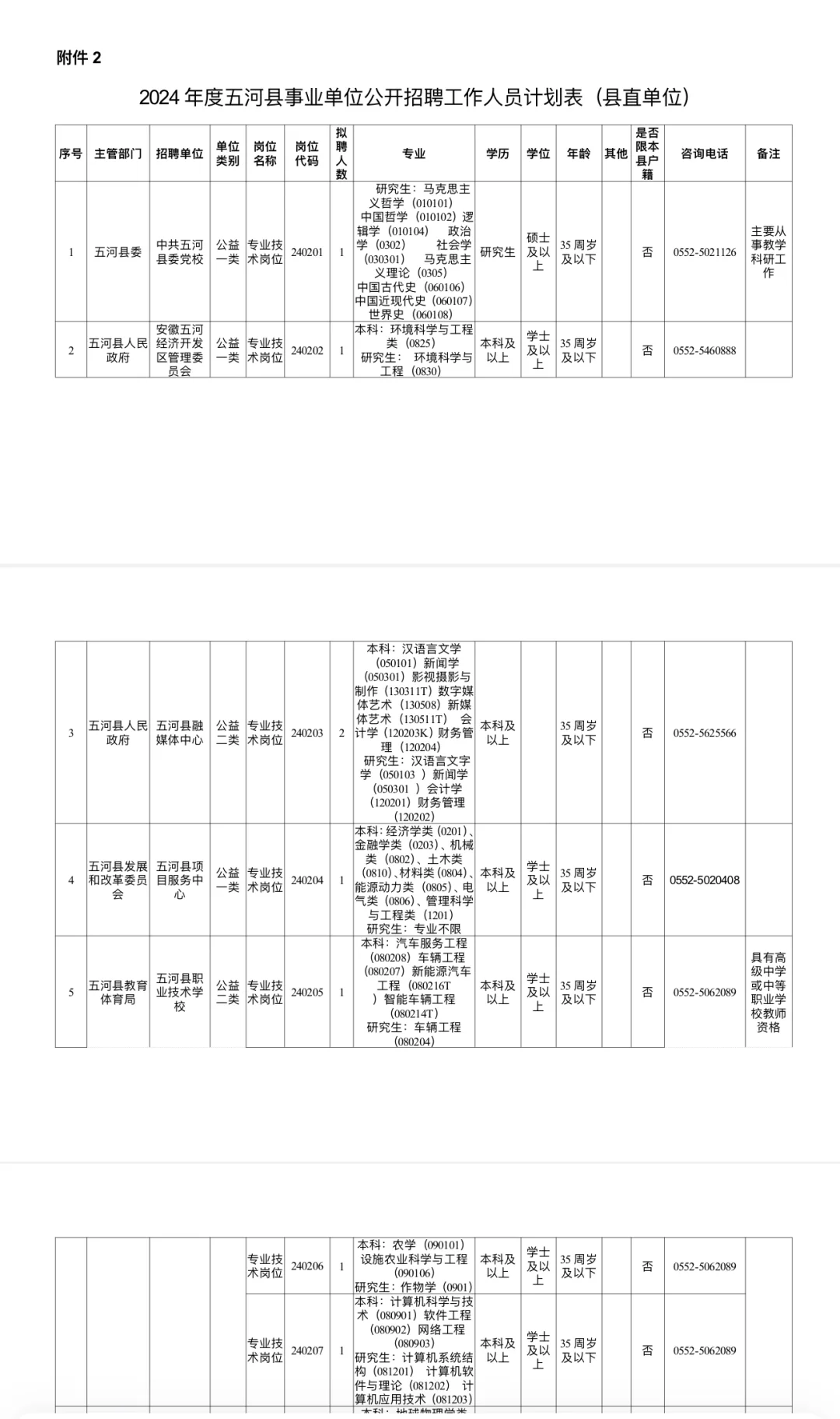 蚌埠五河县事业单位招聘80人！！！