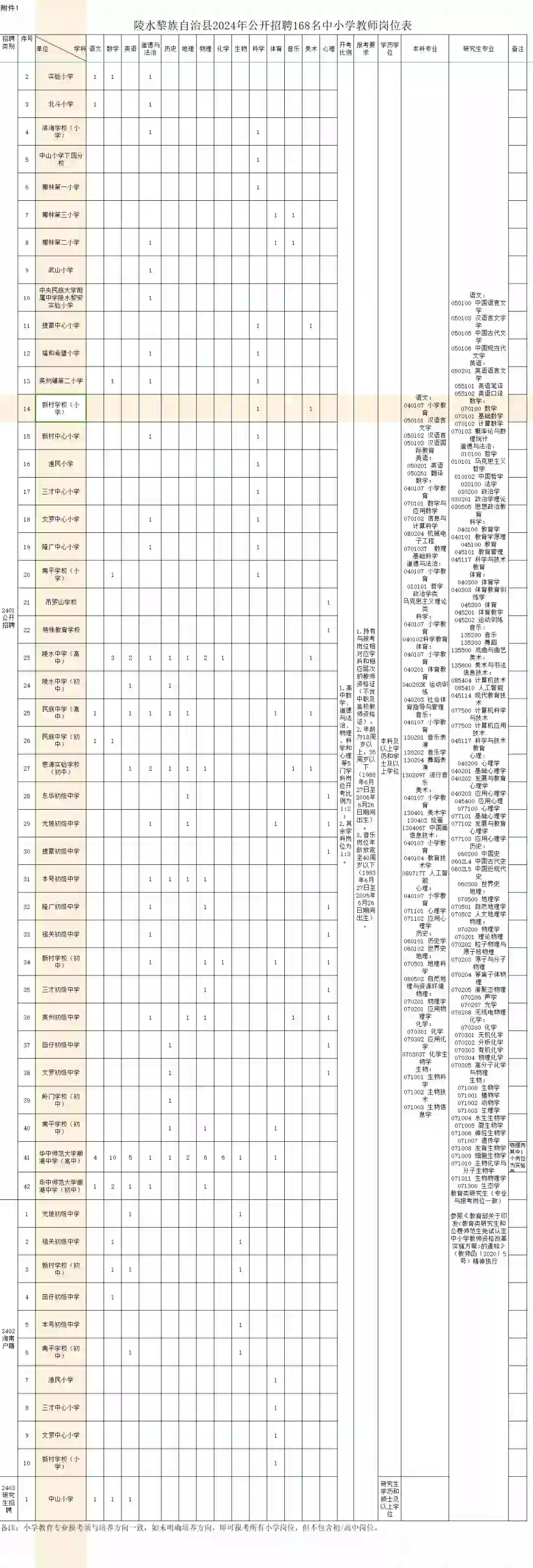 陵水黎族自治县24年招聘中小学教师公告
