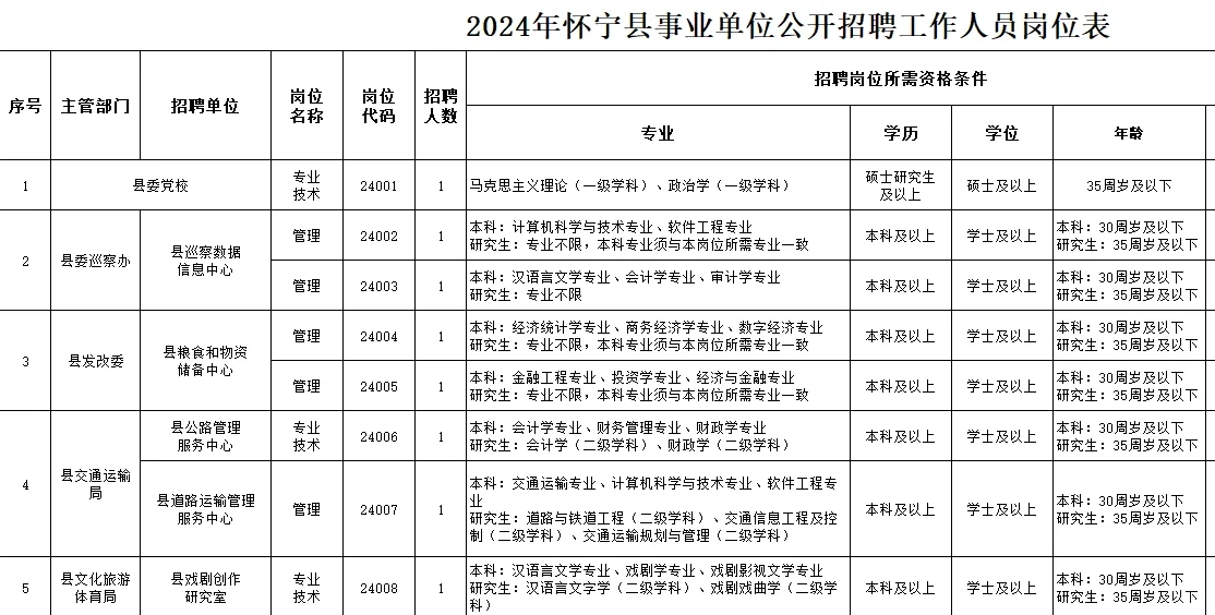 2024年蚌埠➕安庆两地事业单位招聘-有编制‼️
