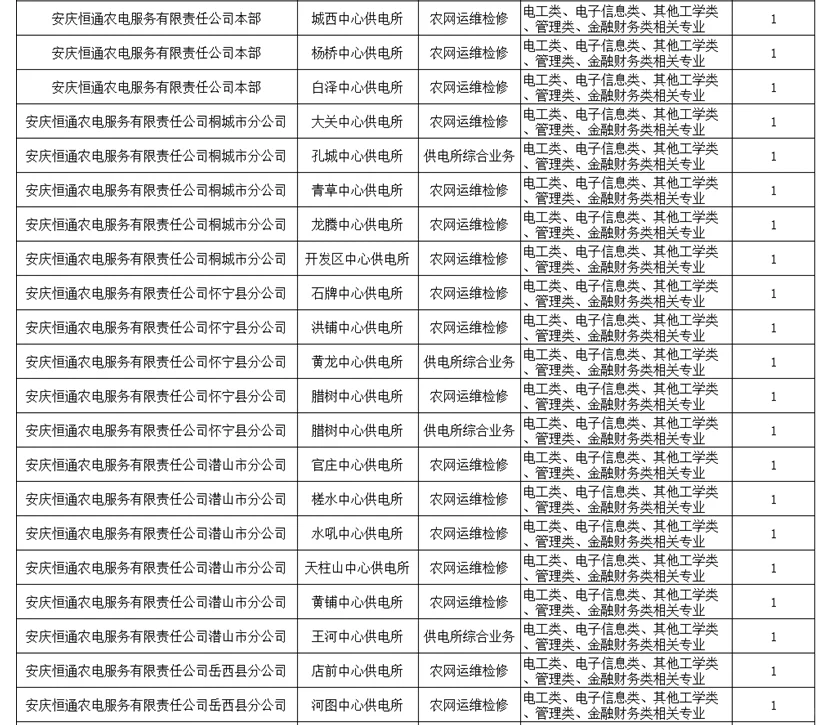 安庆供电所招聘53人，7县皆有岗位‼️
