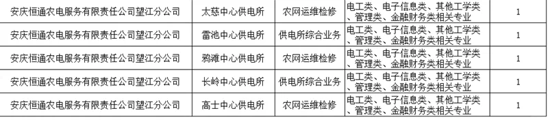 安庆供电所招聘53人，7县皆有岗位‼️