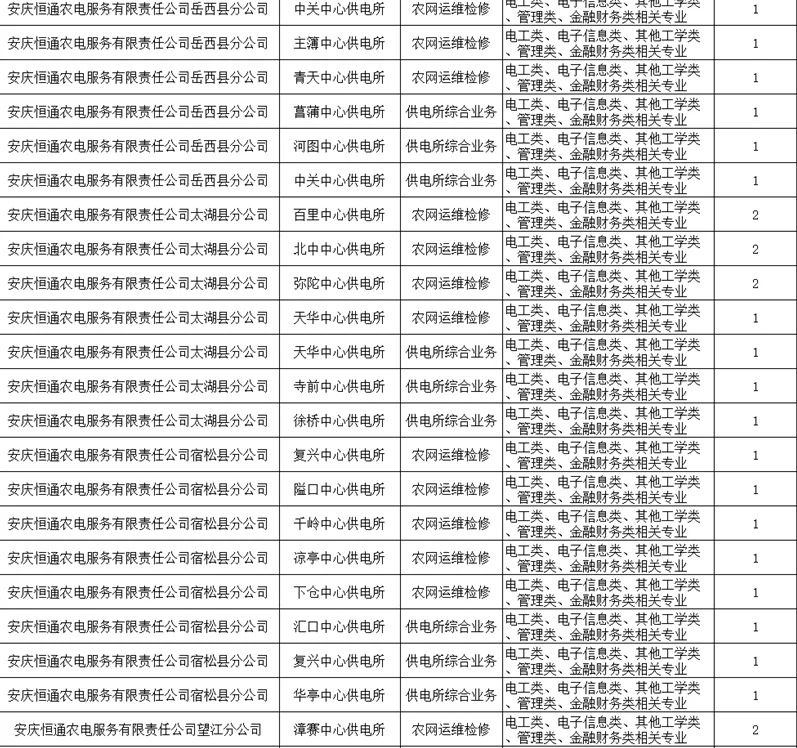 安庆供电所招聘53人，7县皆有岗位‼️