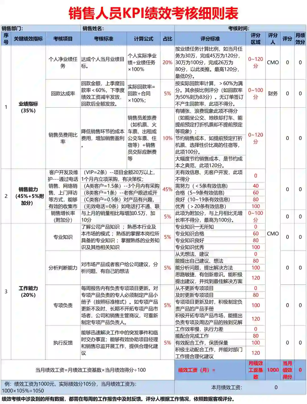 公司各岗位KPI考核指标库，太全了！