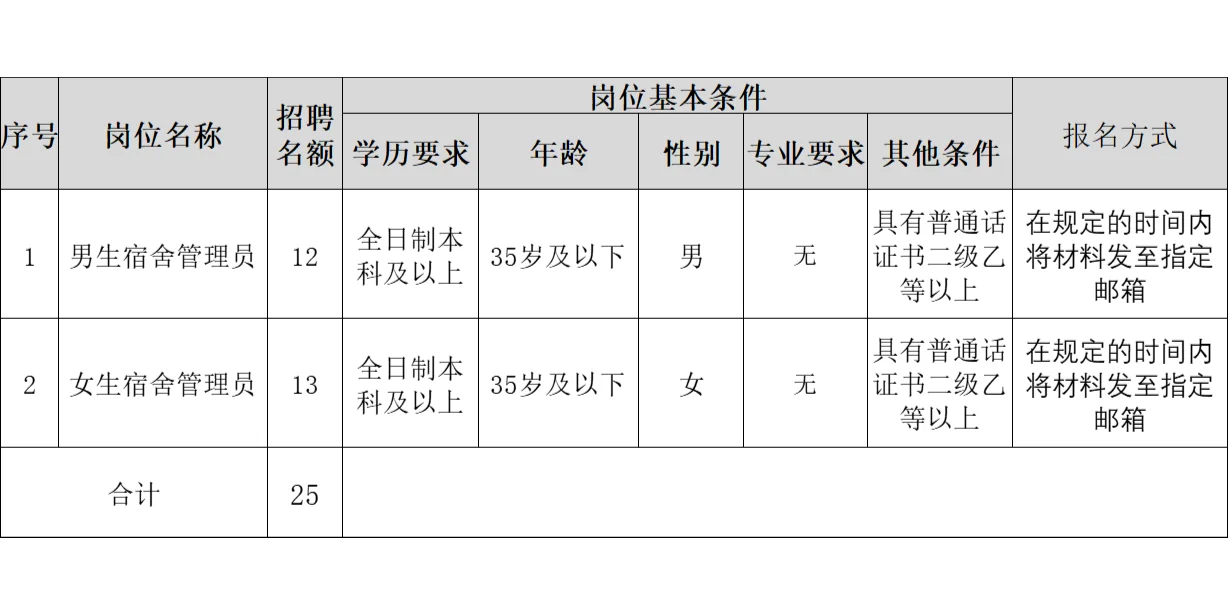喀什大学招聘宿管25人