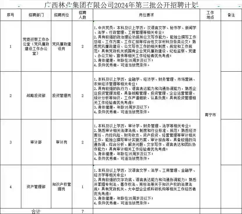 林业、旅发、路桥等集团公招！