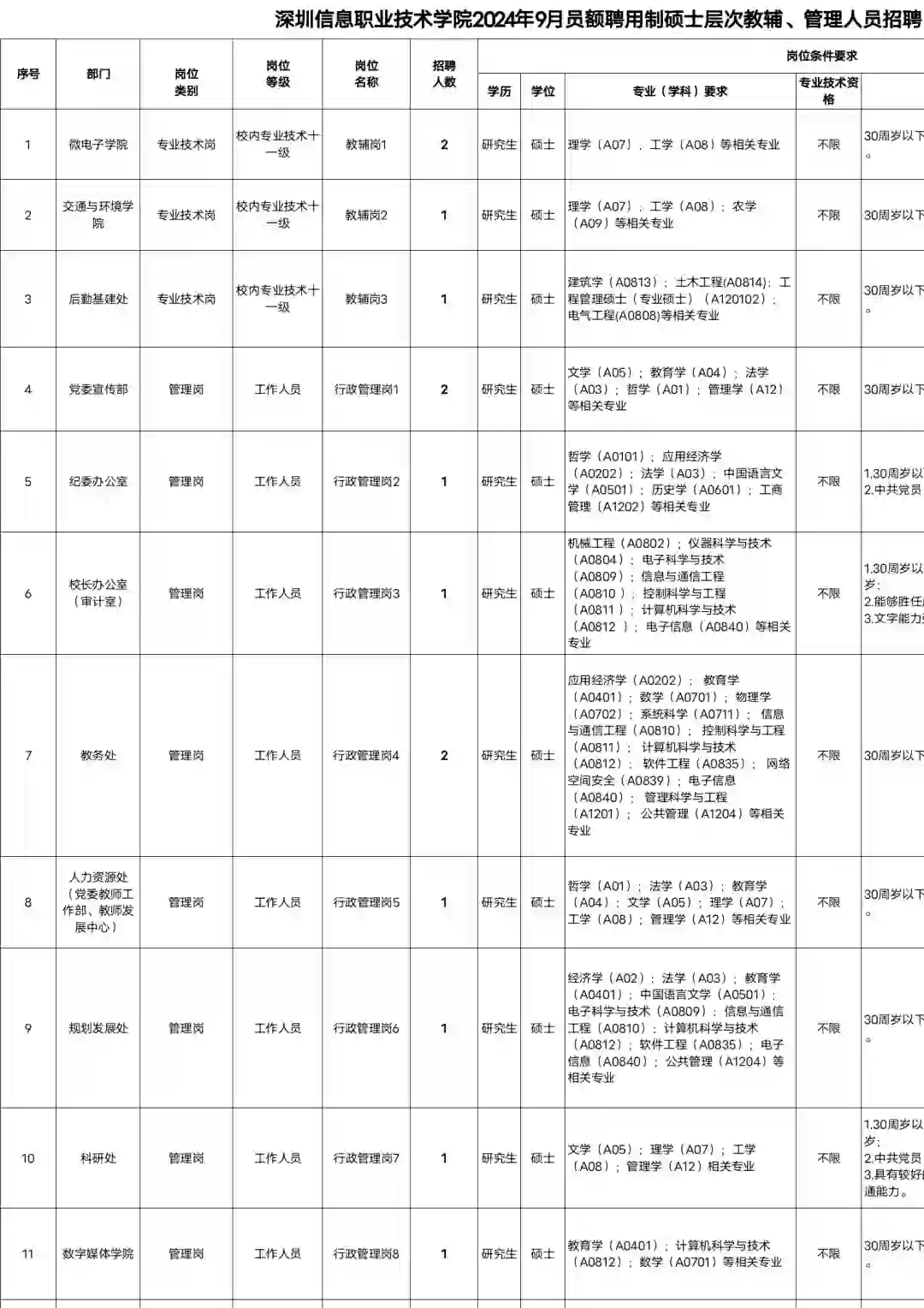 深圳信息职业技术学院招聘硕士研究生