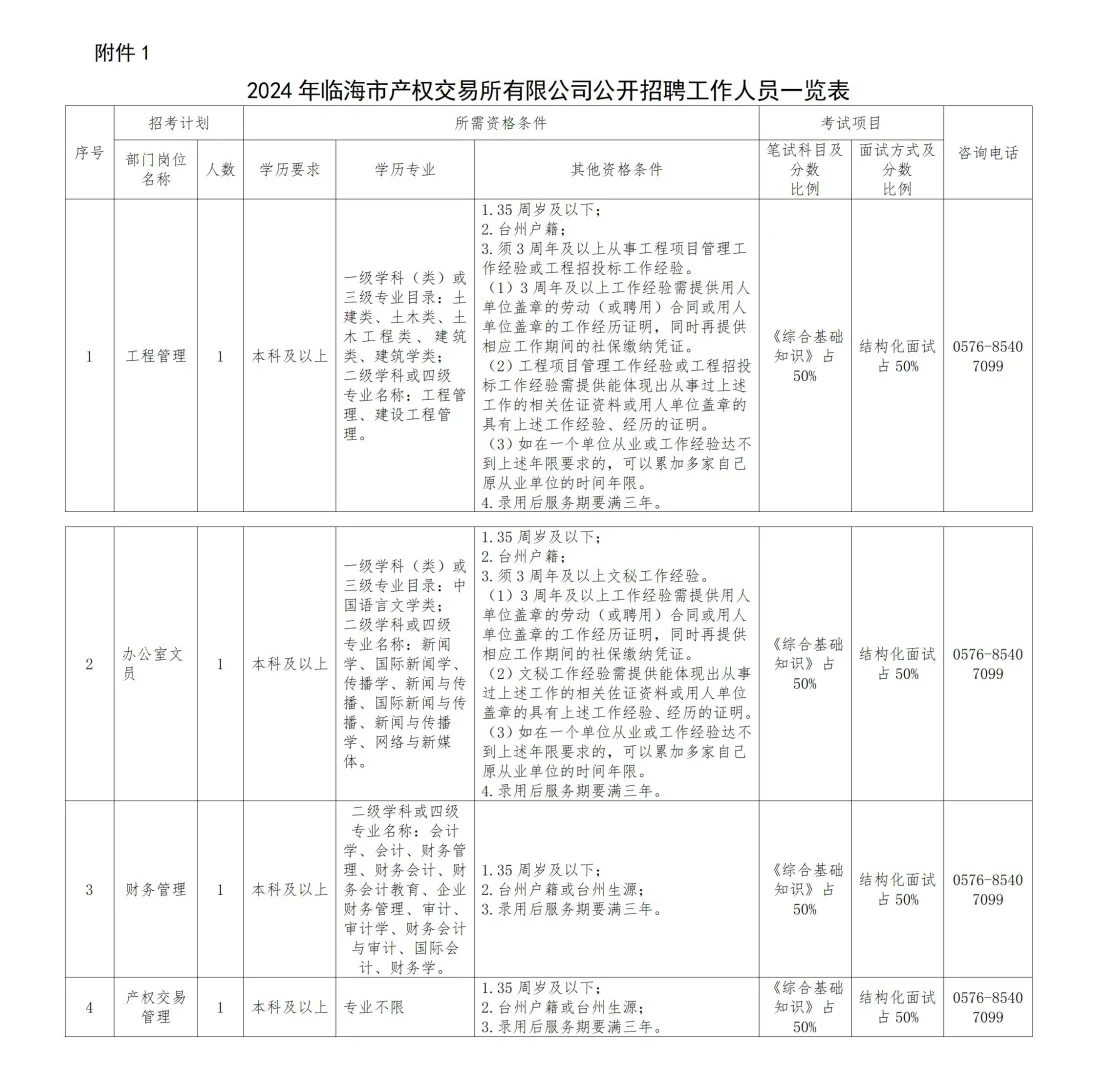 台州临海国企招聘4人‍?
