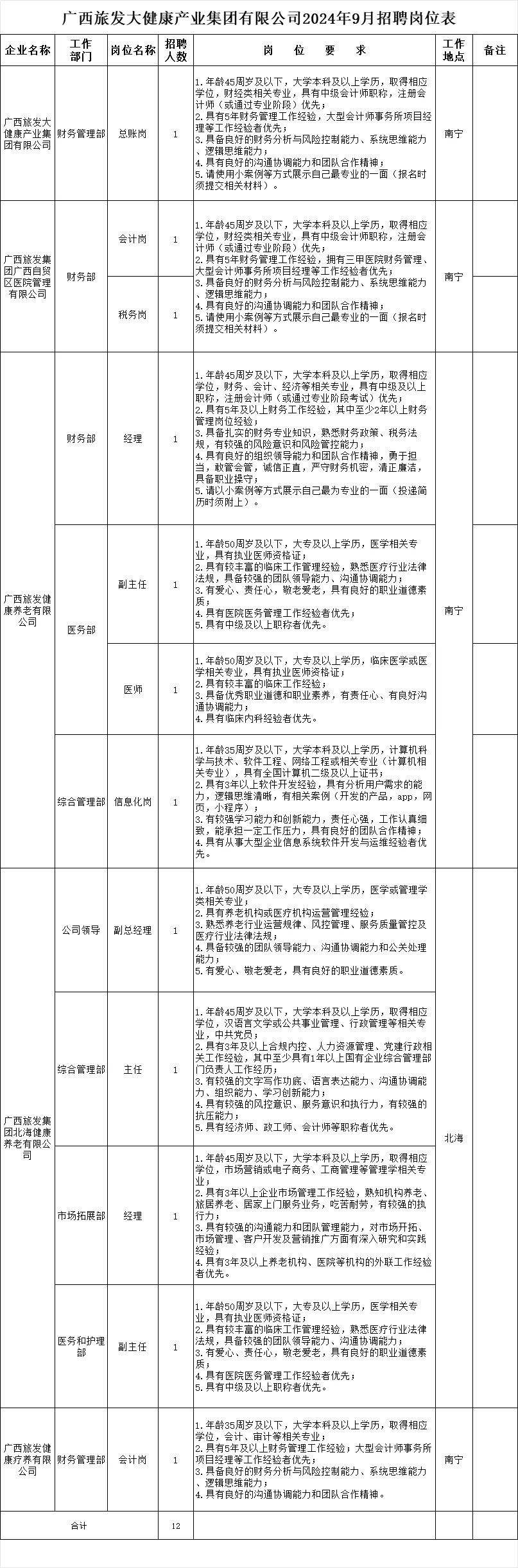 林业、旅发、路桥等集团公招！