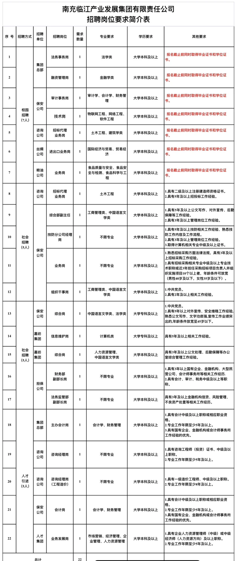 南充临江集团招聘22人,专科可报~