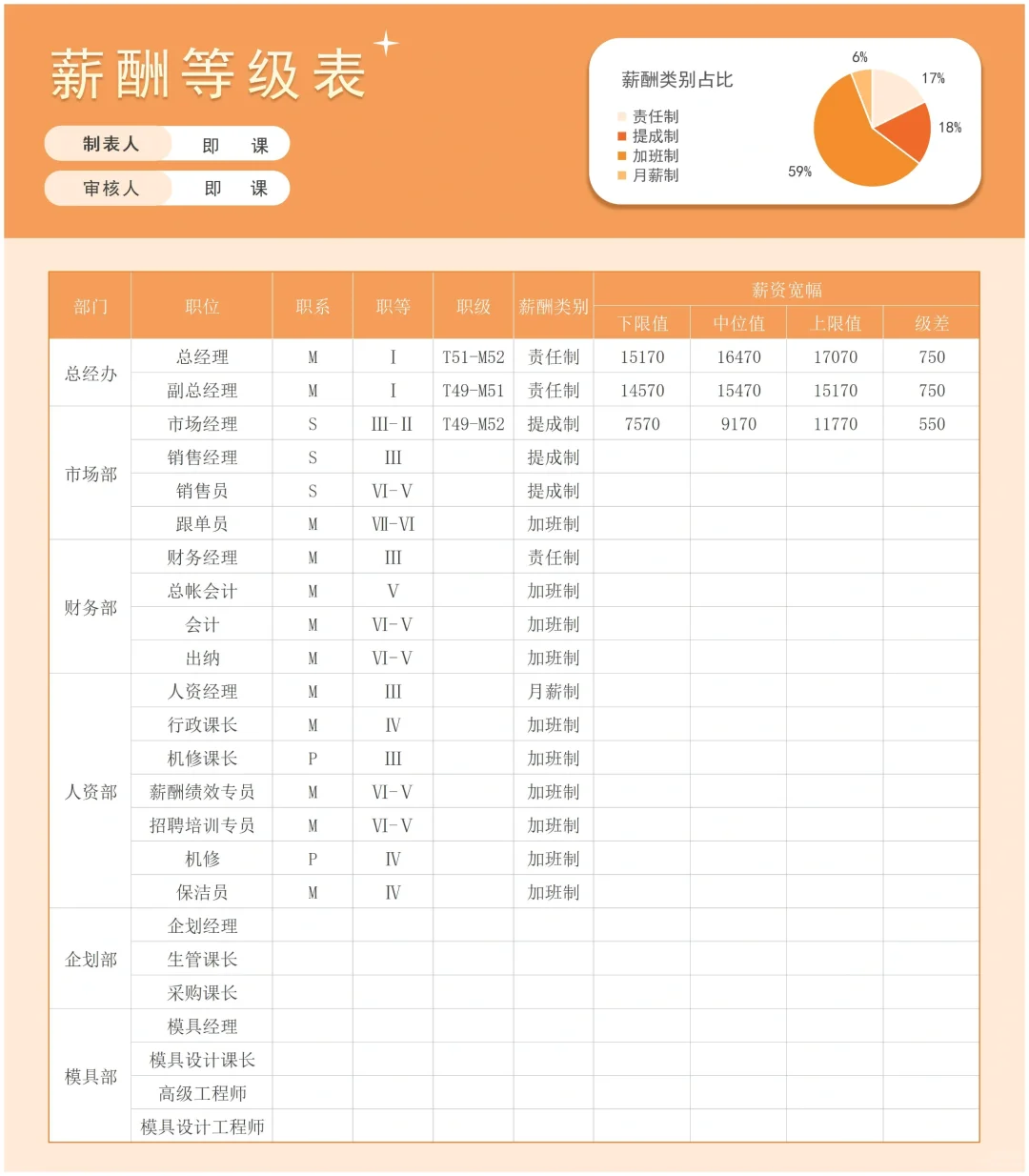 HR必备?公司岗位薪酬等级结构表