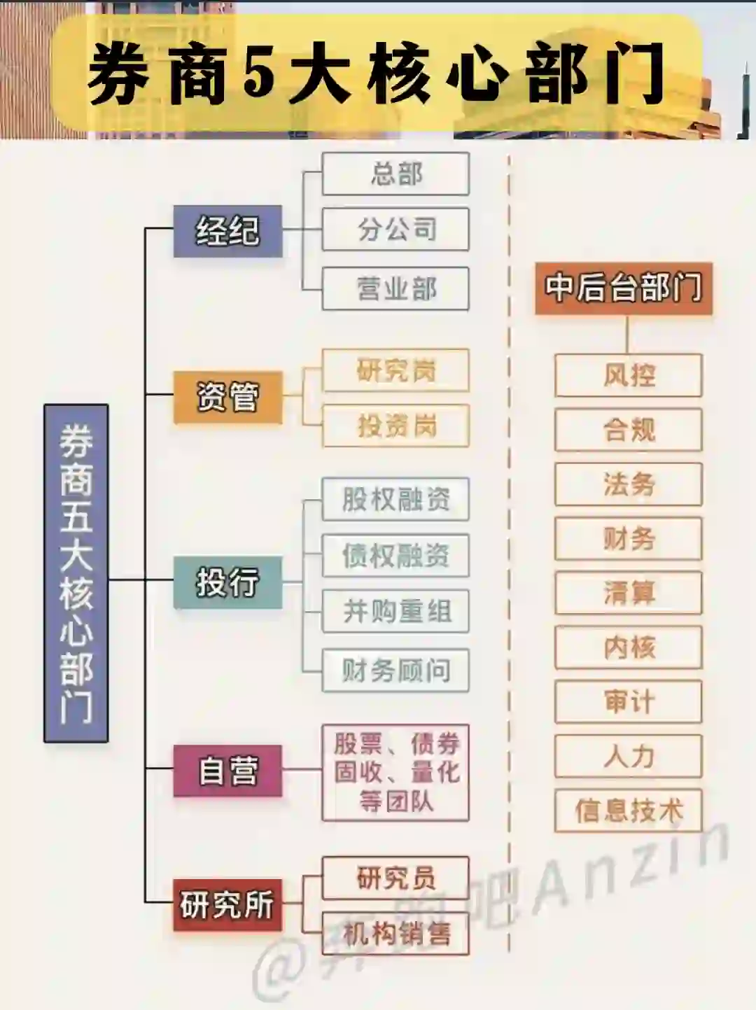 ??一图说清?券商5大核心部门✅