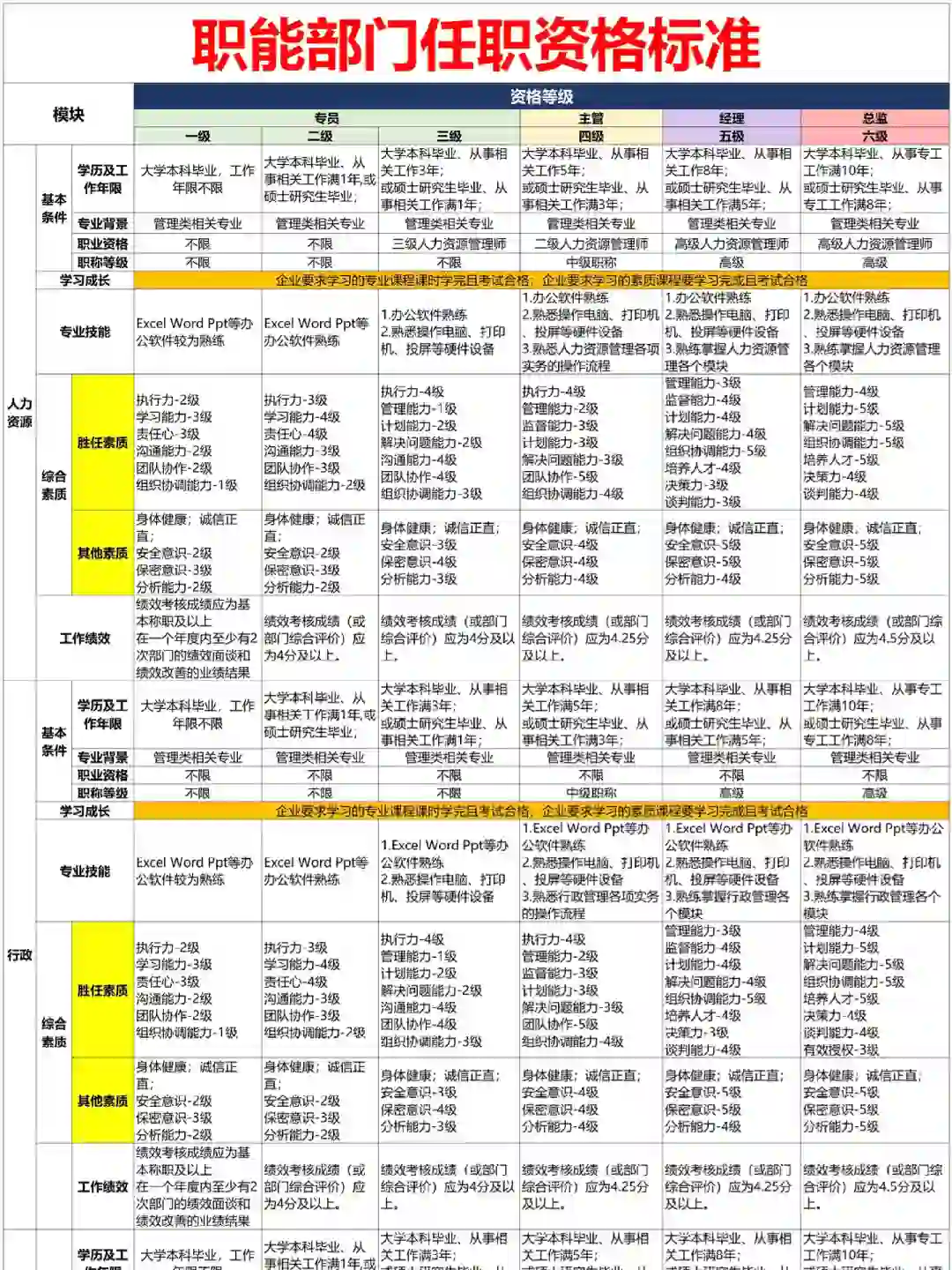 公司各岗位任职资格的梳理，太全了吧?