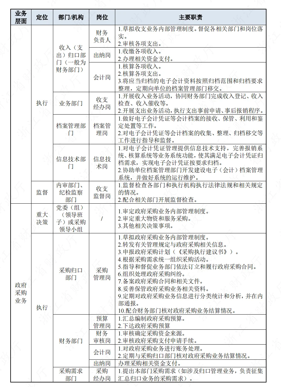 机构与岗位职责清单