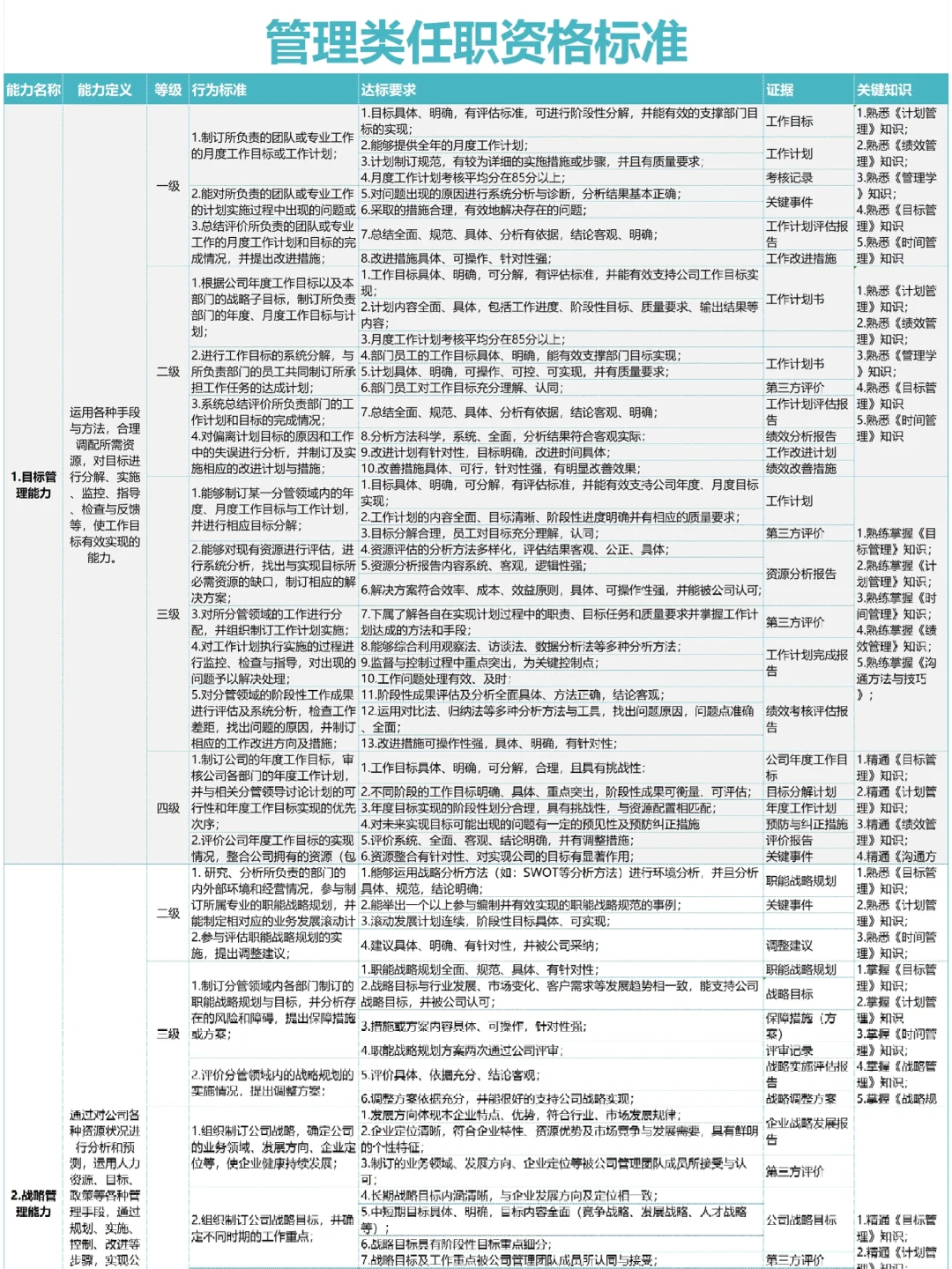公司各岗位任职资格的梳理，太全了吧?