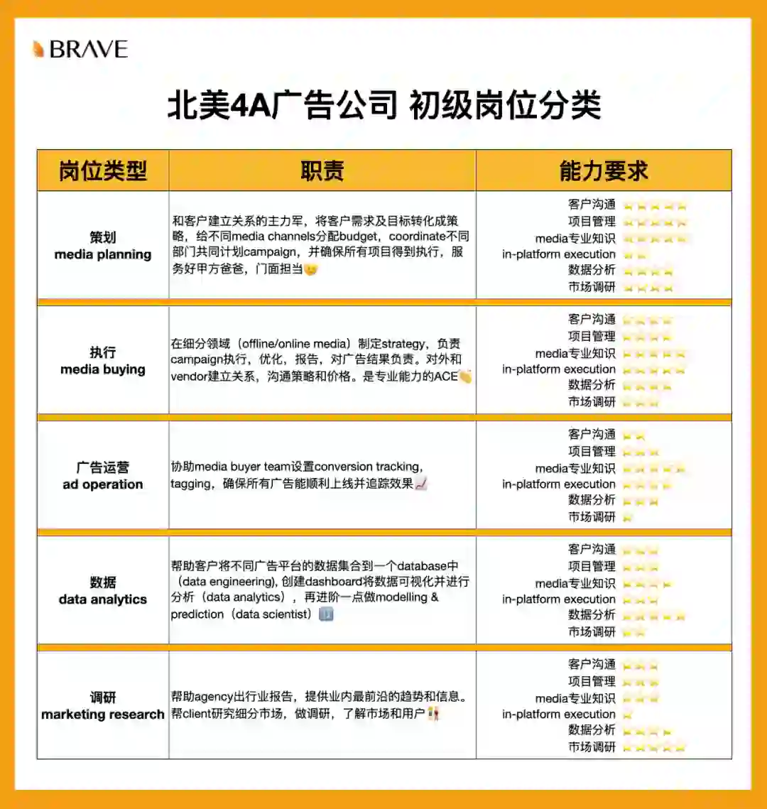 北美4A广告公司初级岗位就这么选