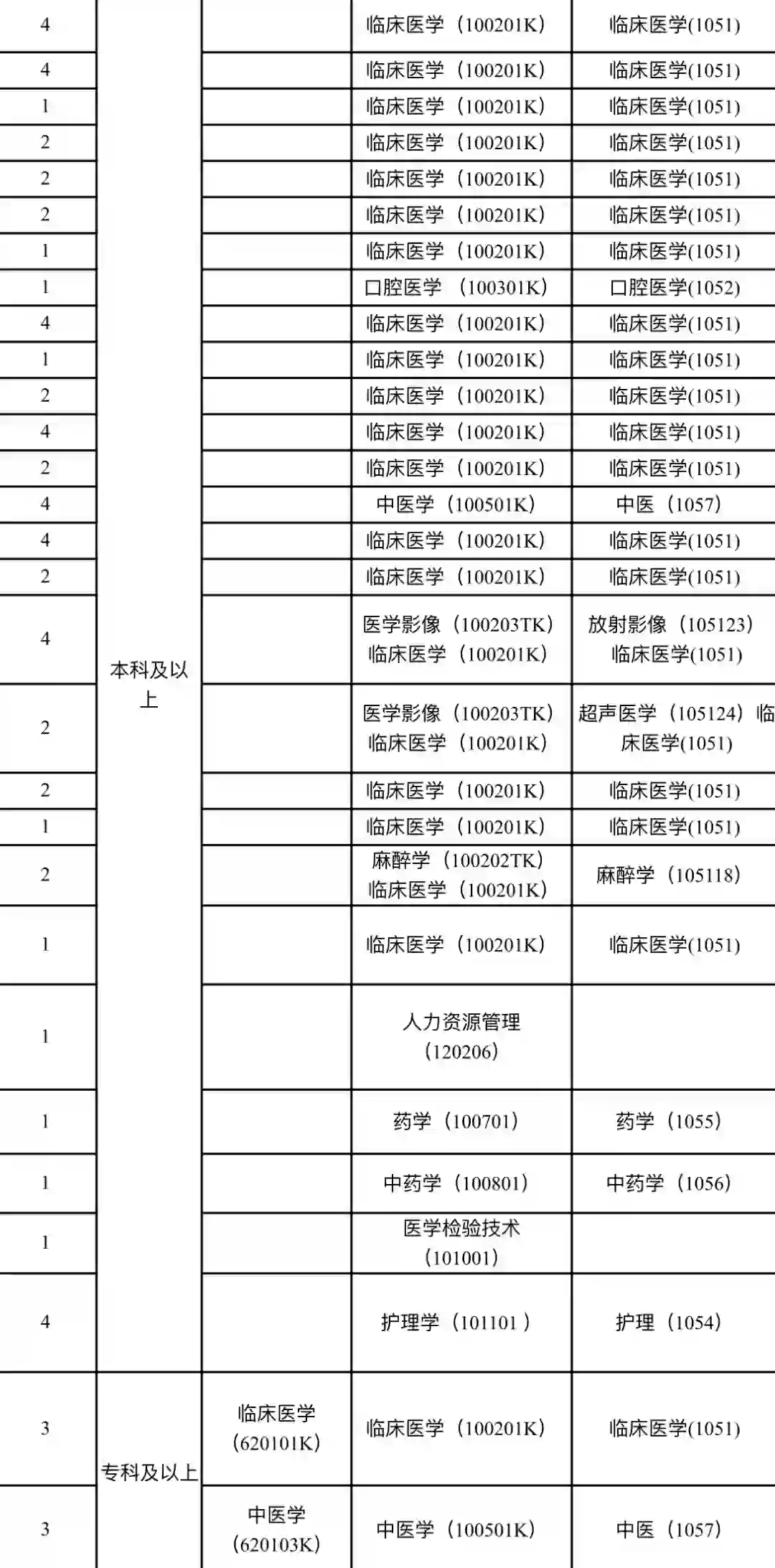 山东卫健委，你是真缺人了