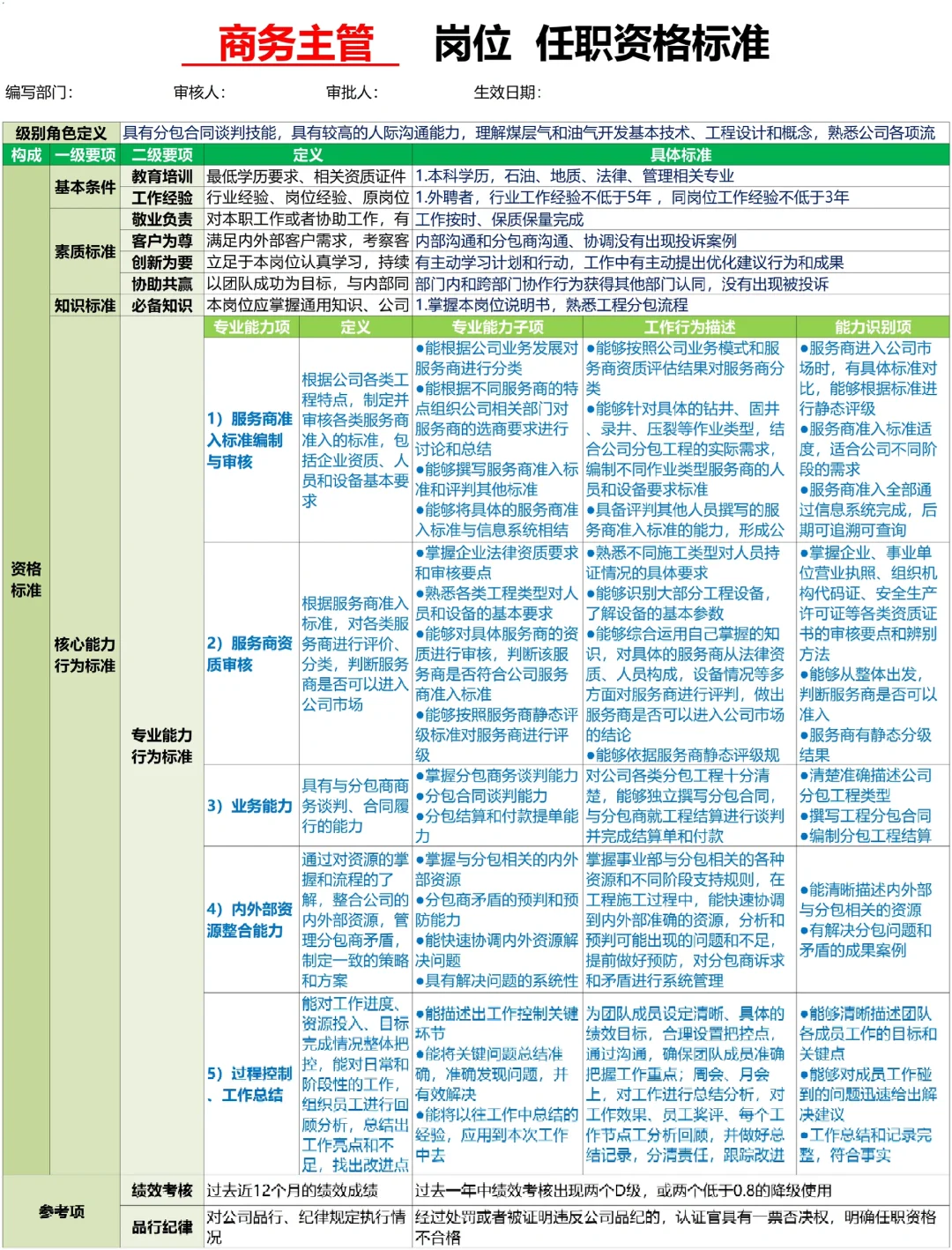 公司各岗位任职资格的梳理，太全了吧?