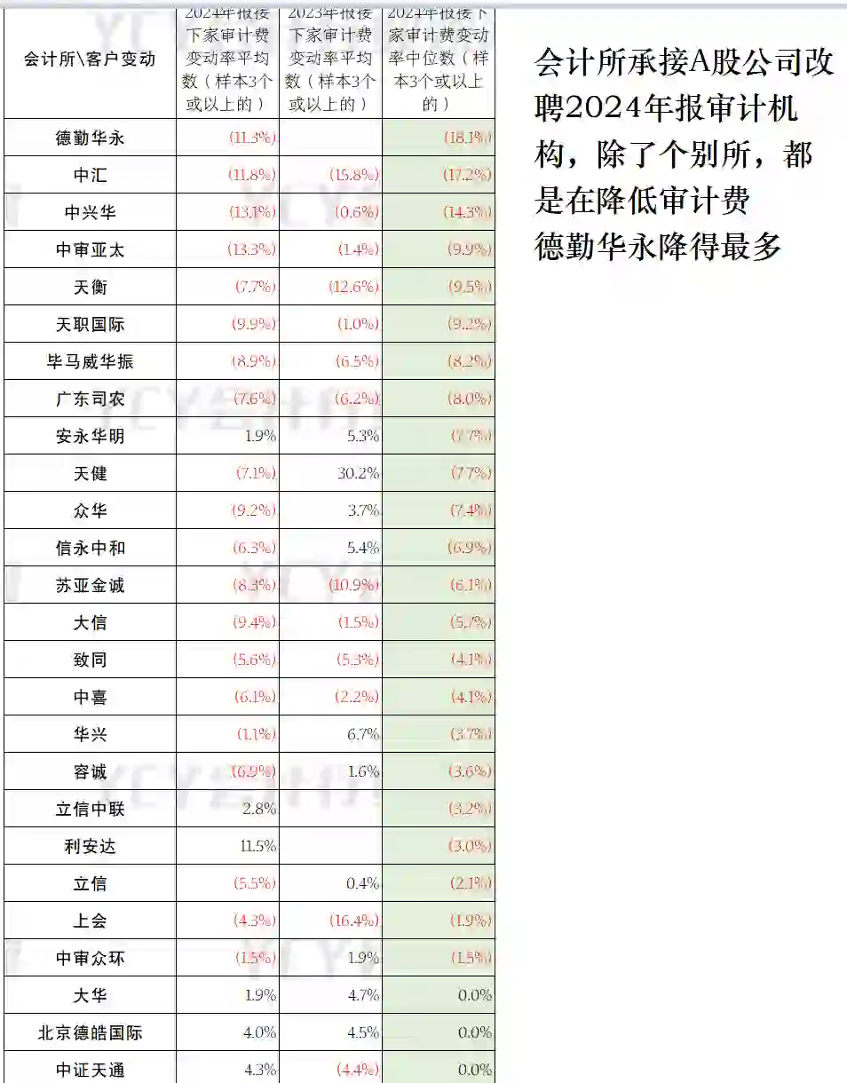 这已经是会计所最有价值的审计客户了