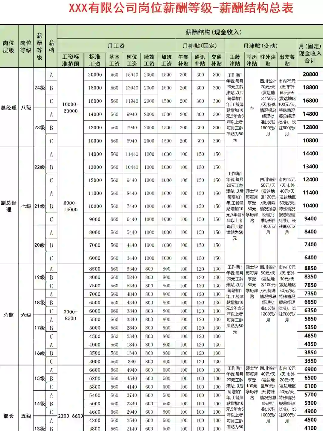 HR必备?公司岗位薪酬等级结构表