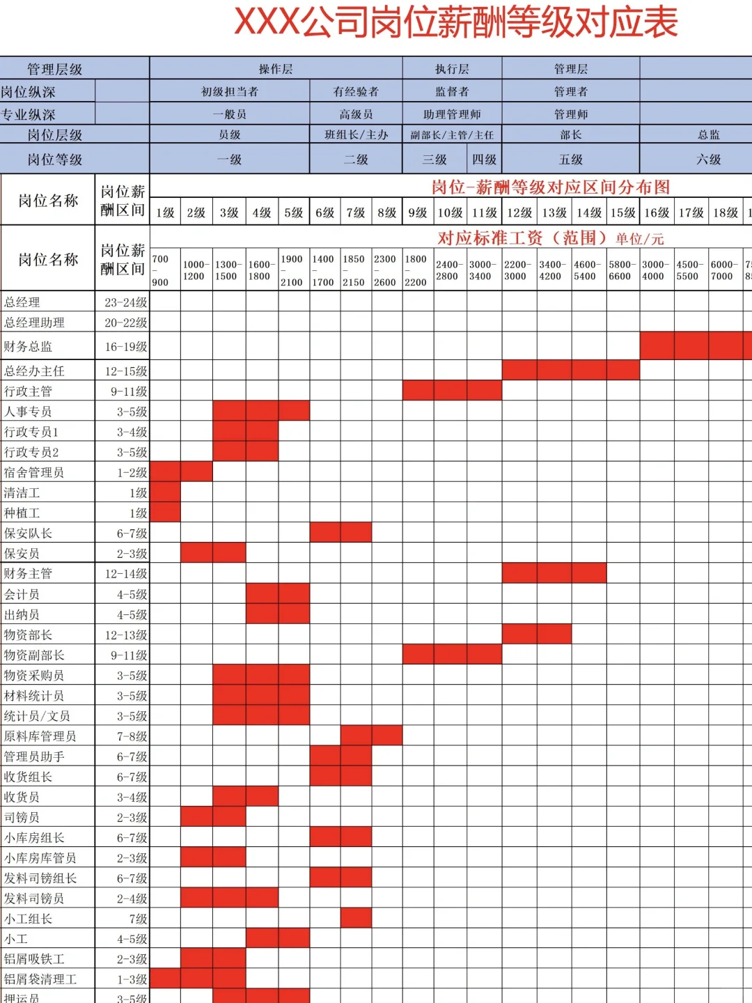 HR必备?公司岗位薪酬等级结构表