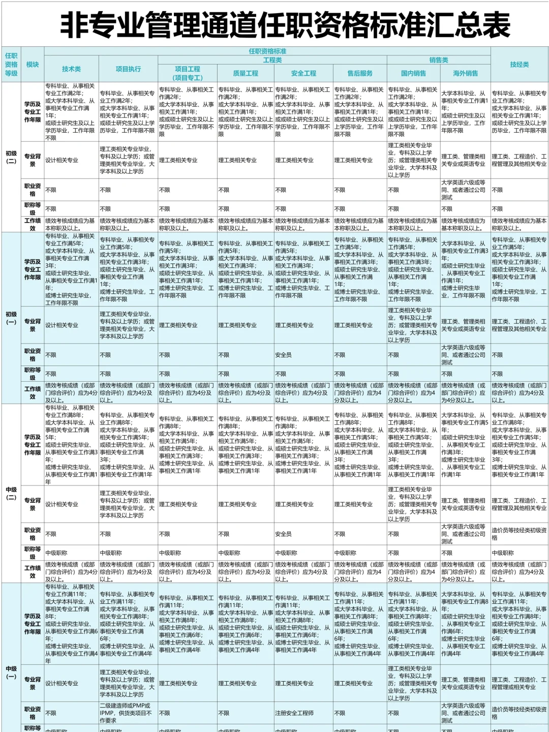 公司各岗位任职资格的梳理，太全了吧?