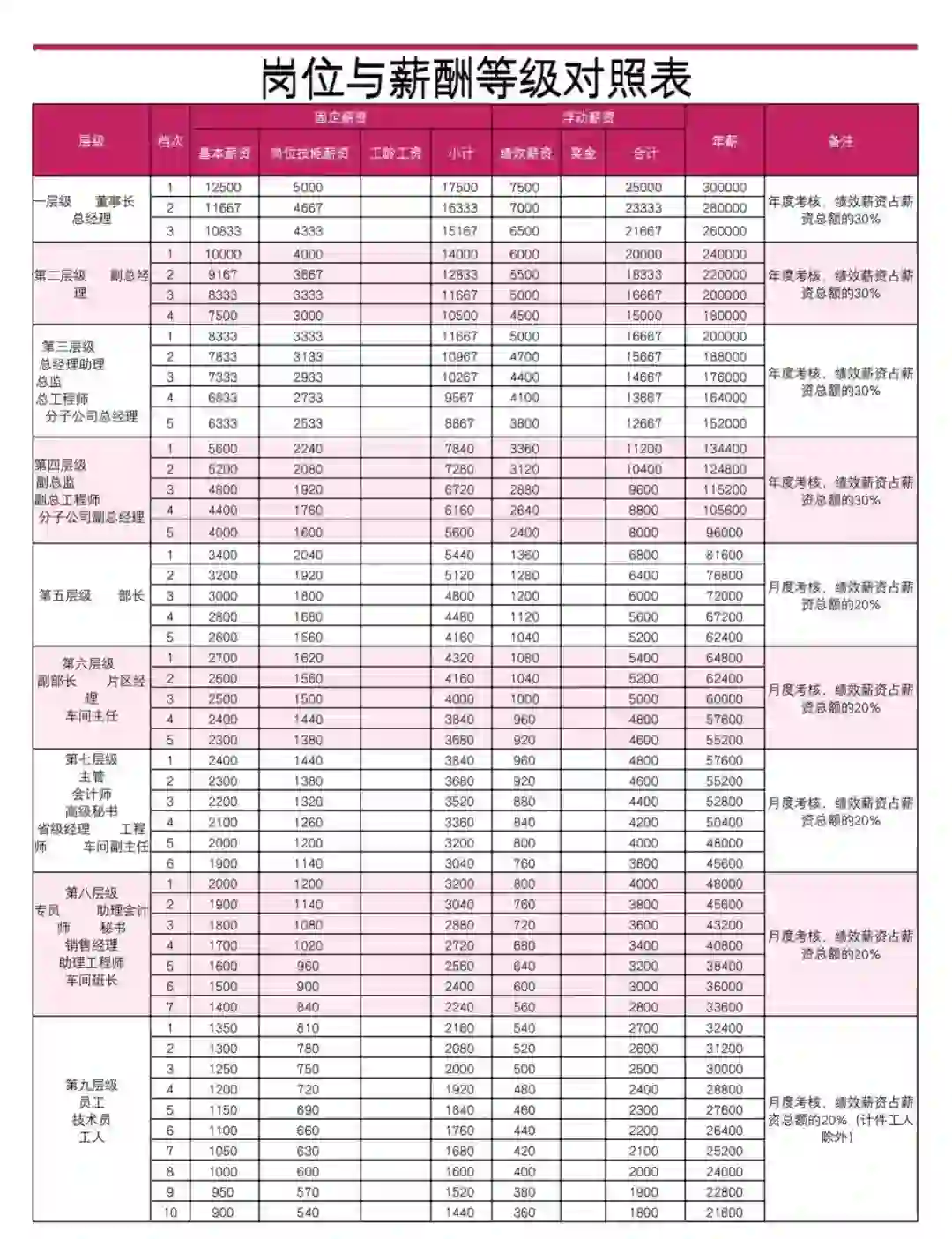 岗位薪酬、领导岗位考核标准、福利待遇