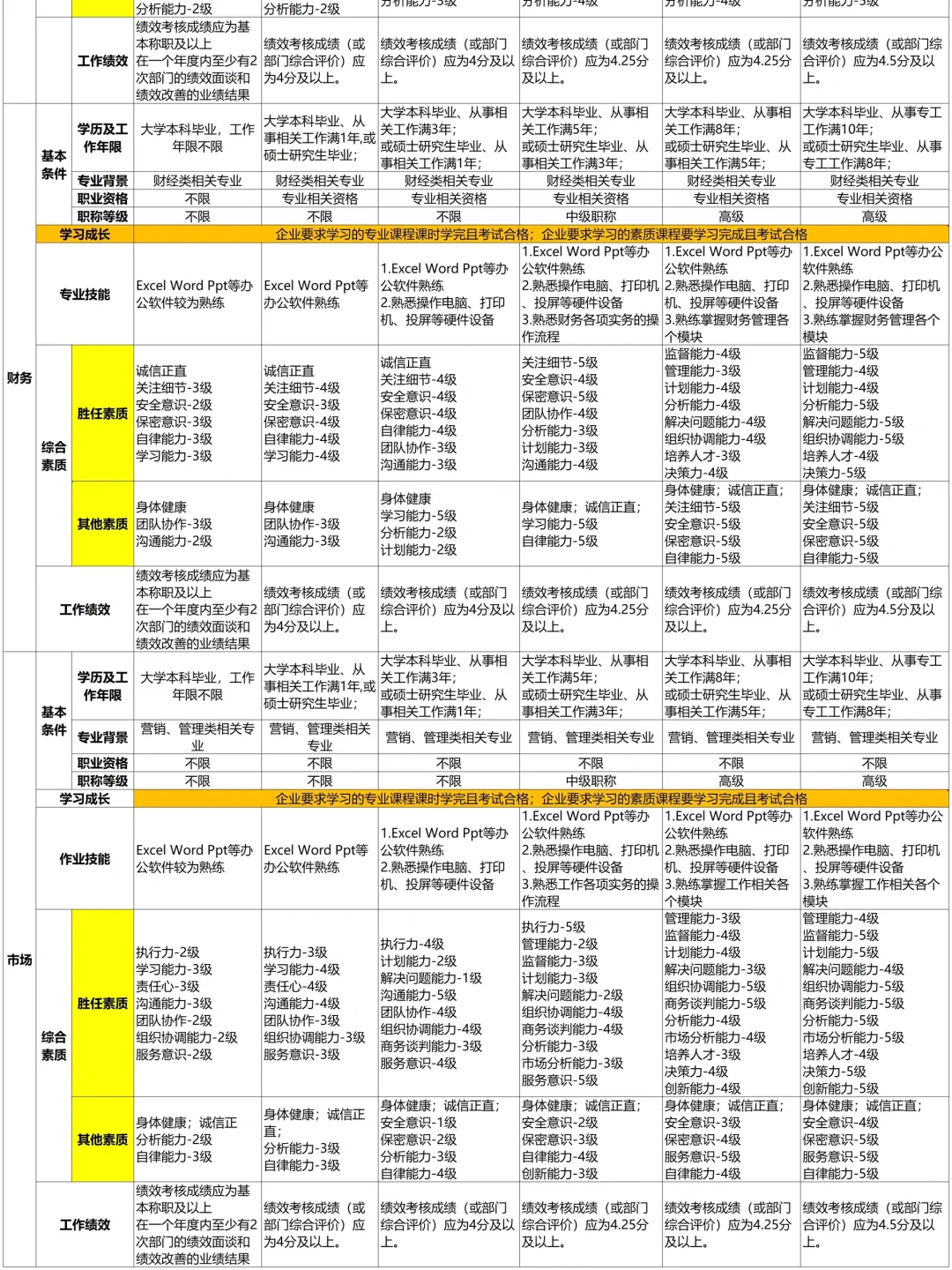 公司各岗位任职资格的梳理，太全了吧?