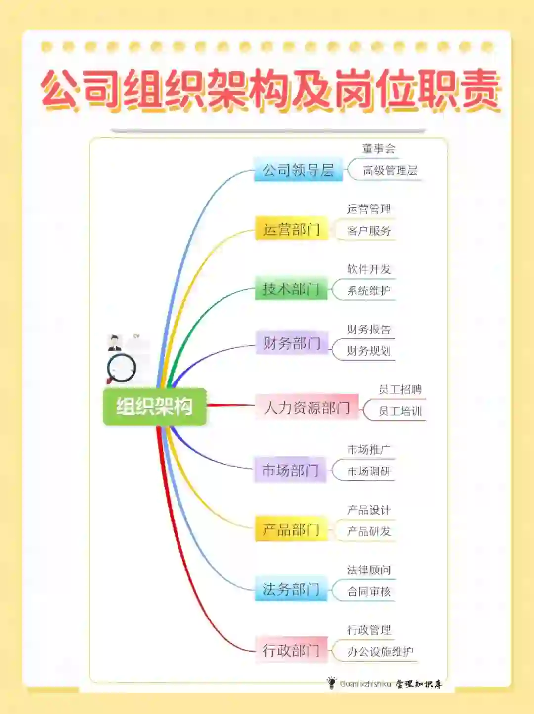 企业组织架构及岗位职责。
