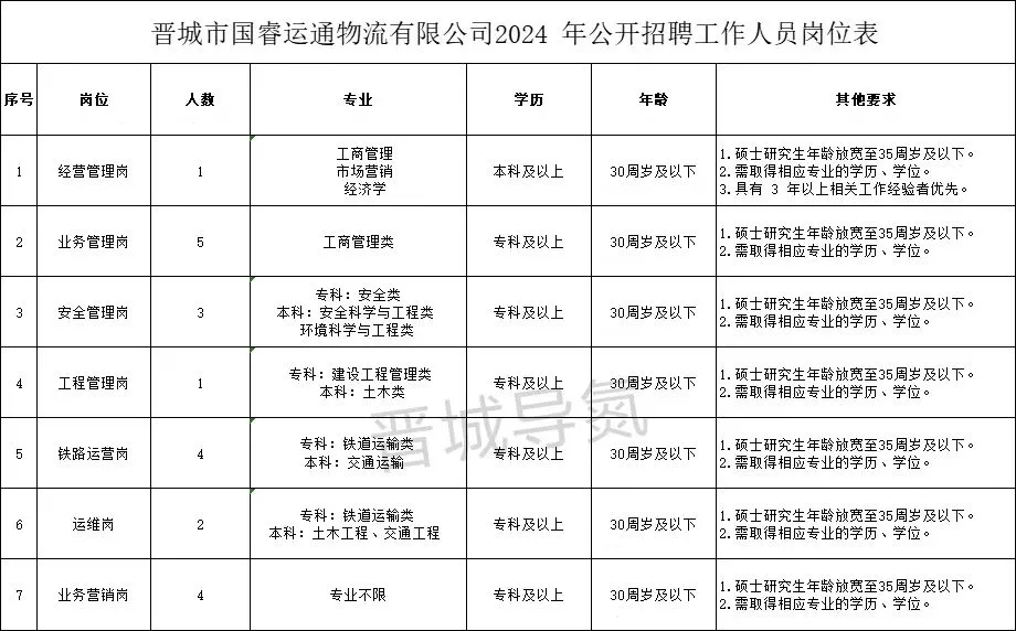 24年都有哪些国企在招人呀??