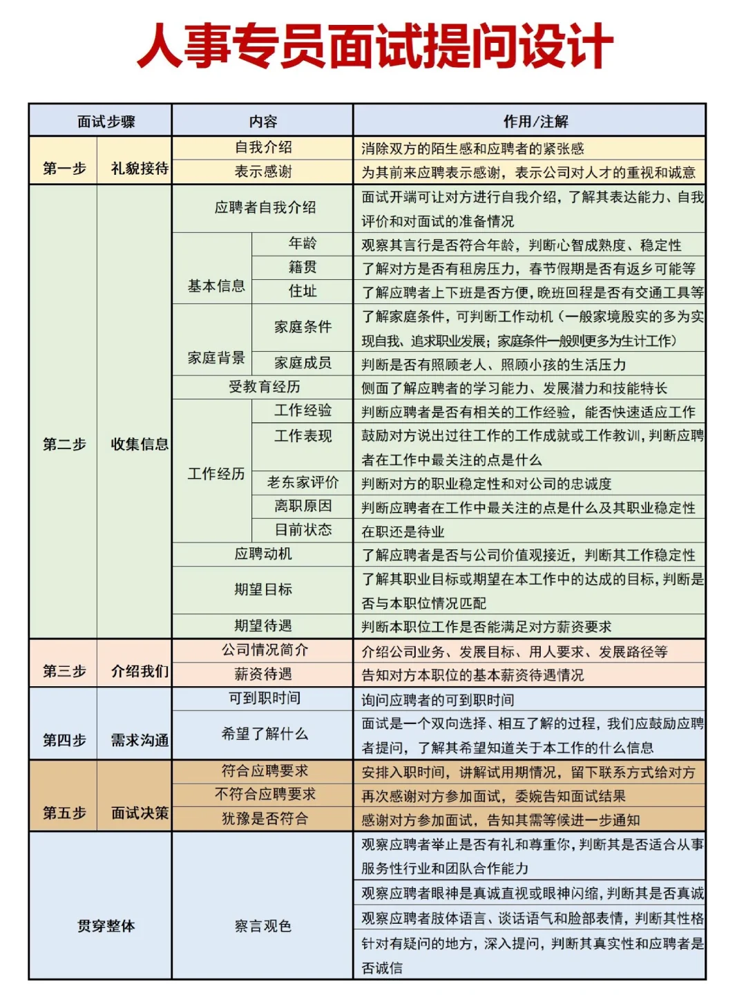 人事招聘面试执行SOP