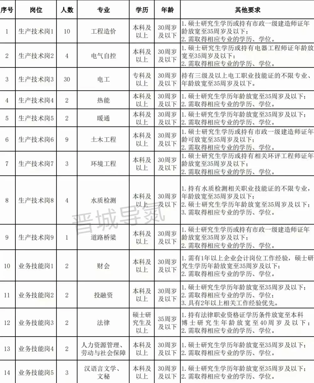 24年都有哪些国企在招人呀??