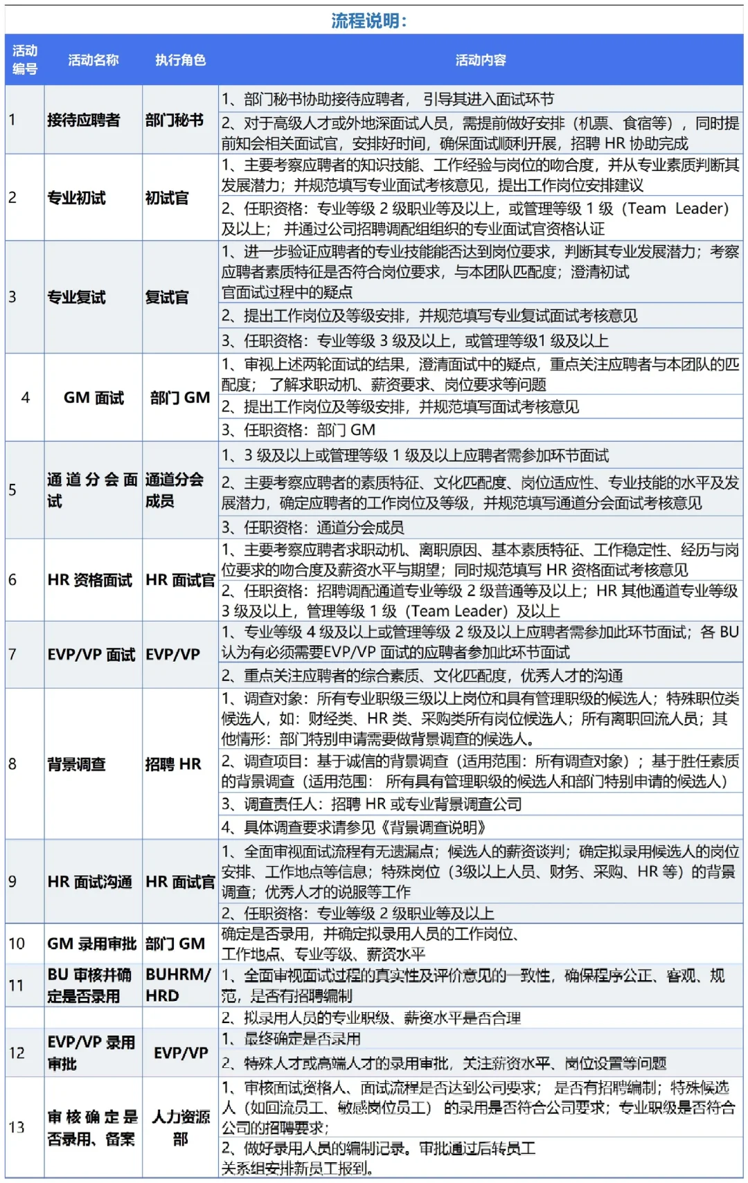 人事招聘面试执行SOP