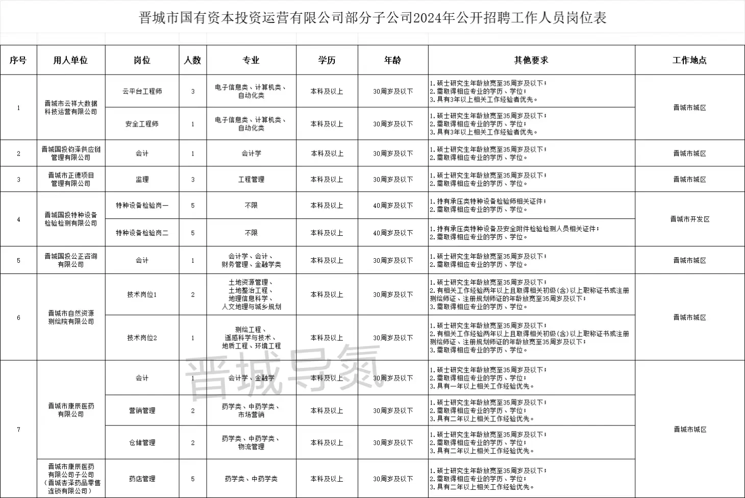 24年都有哪些国企在招人呀??